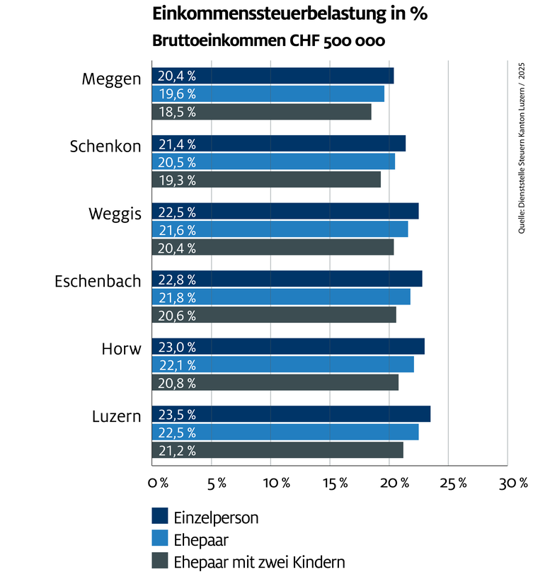 Einkommenssteuern_500'000_2025